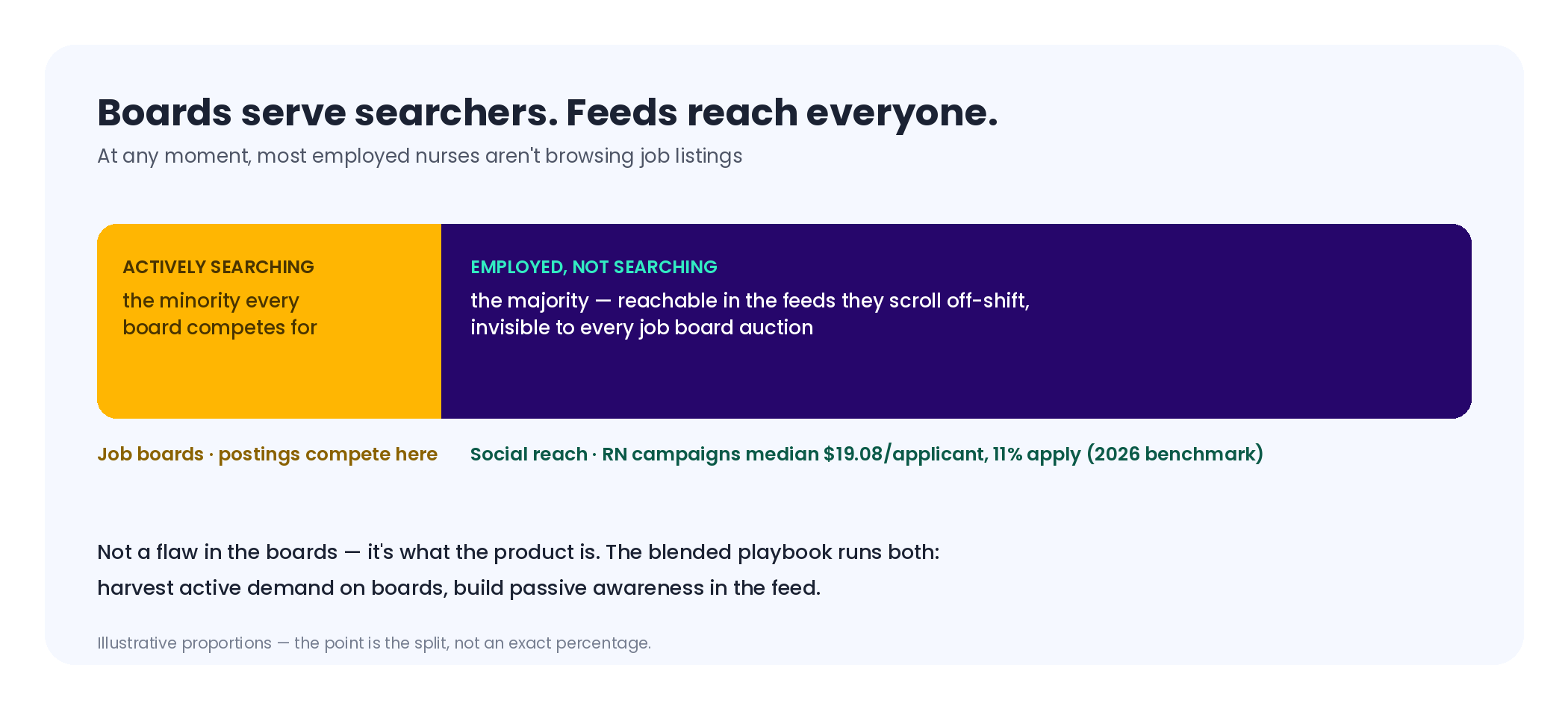 Diagram showing job boards reaching only the minority of nurses actively searching while social feeds reach the employed majority not browsing job listings