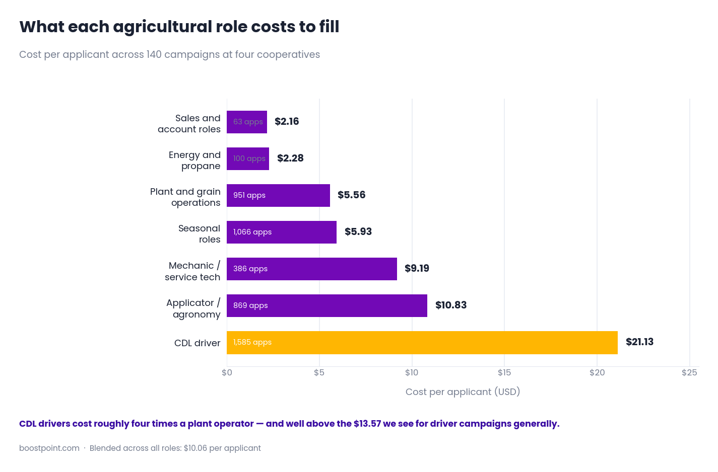 Bar chart of cost per applicant by agricultural role, from $2.16 for sales roles to $21.13 for CDL drivers