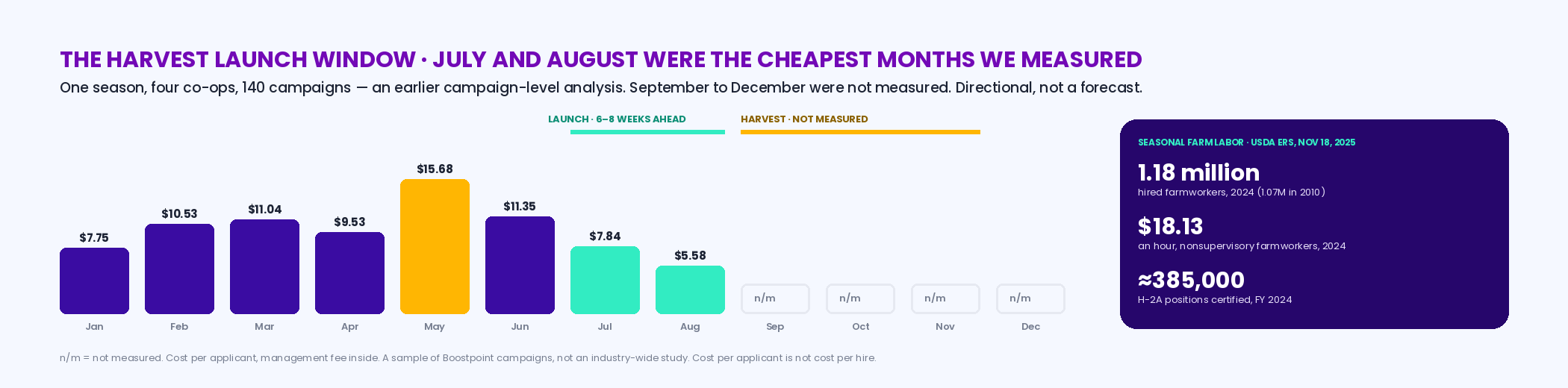 The harvest launch window on the measured agricultural curve: July 7.84 dollars and August 5.58 per applicant, the two cheapest months, beside May's 15.68, with a timeline showing a mid-September harvest start, a launch six to eight weeks earlier in July and August, and the note that September to December were not measured; with the USDA ERS figures of 1.18 million hired farmworkers in 2024, 18.13 dollars an hour, and around 385,000 H-2A positions certified in fiscal 2024