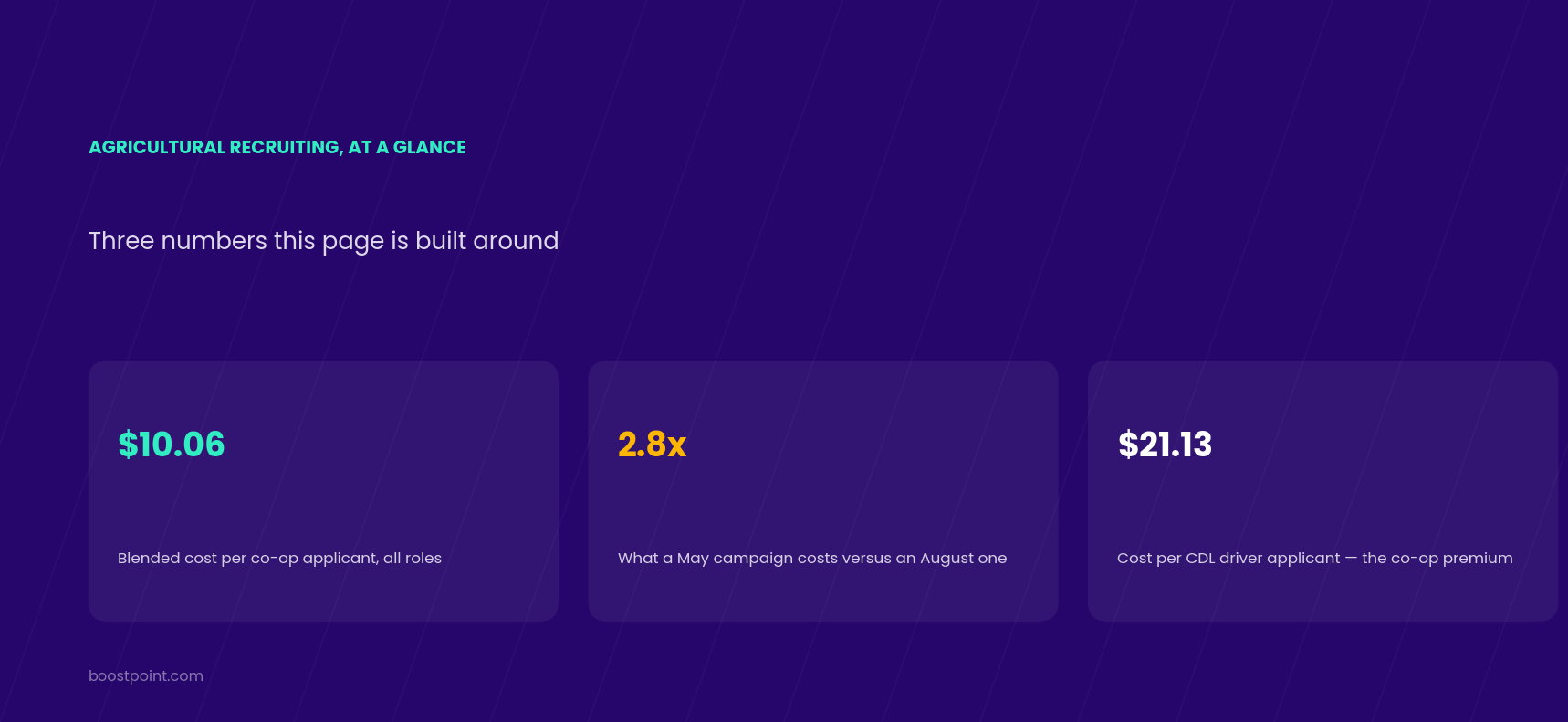Agricultural recruiting at a glance: $10.06 blended cost per co-op applicant, a May campaign costing 2.8 times an August one, and $21.13 per CDL driver applicant