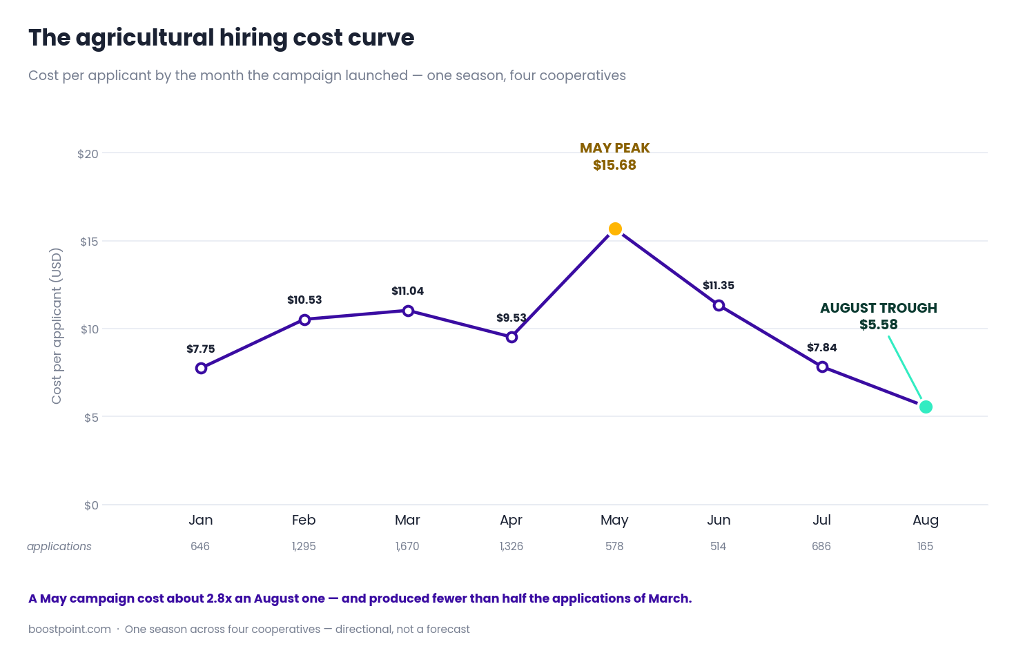 Chart showing agricultural cost per applicant peaking at $15.68 in May and falling to $5.58 in August