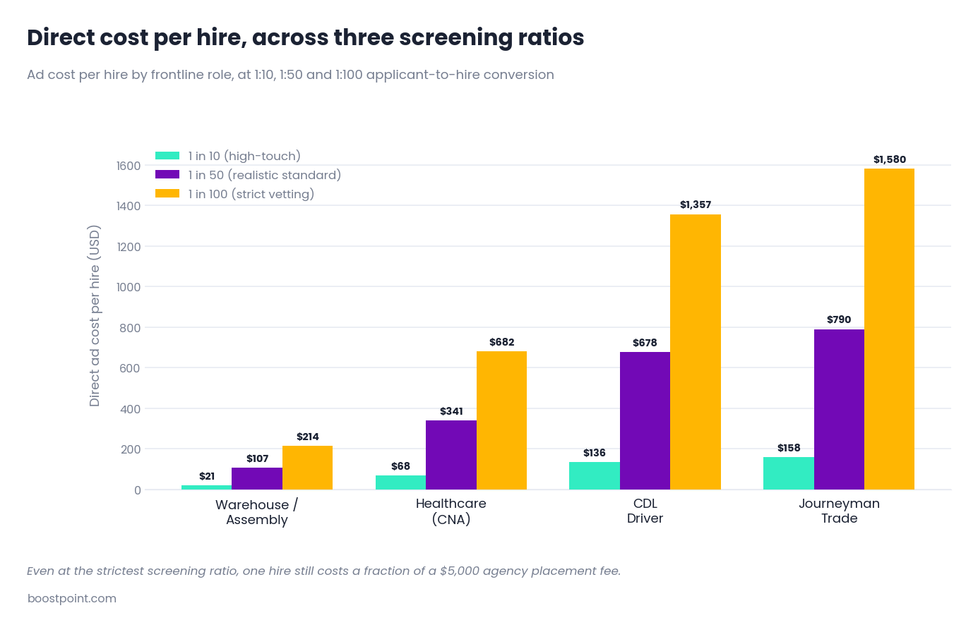 Chart comparing direct advertising cost per hire across applicant screening ratios