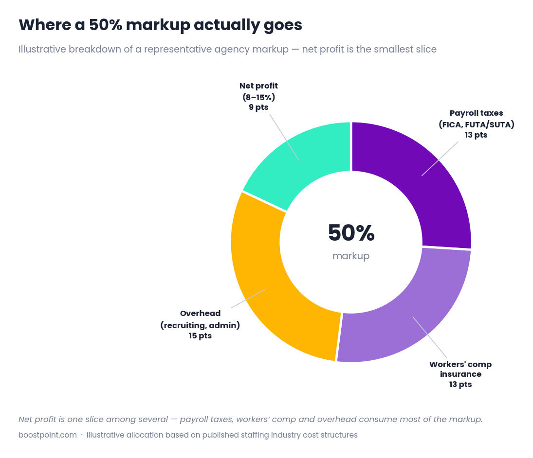 Pie chart breakdown showing where staffing agency markup and gross margins go