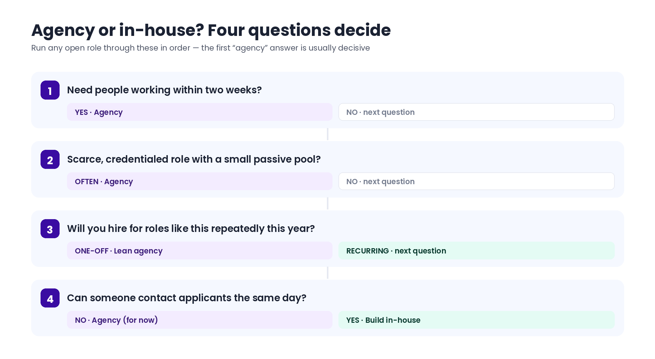 Four-question decision tree for choosing between a staffing agency and in-house recruiting: timing, role scarcity, hiring frequency, and processing capacity