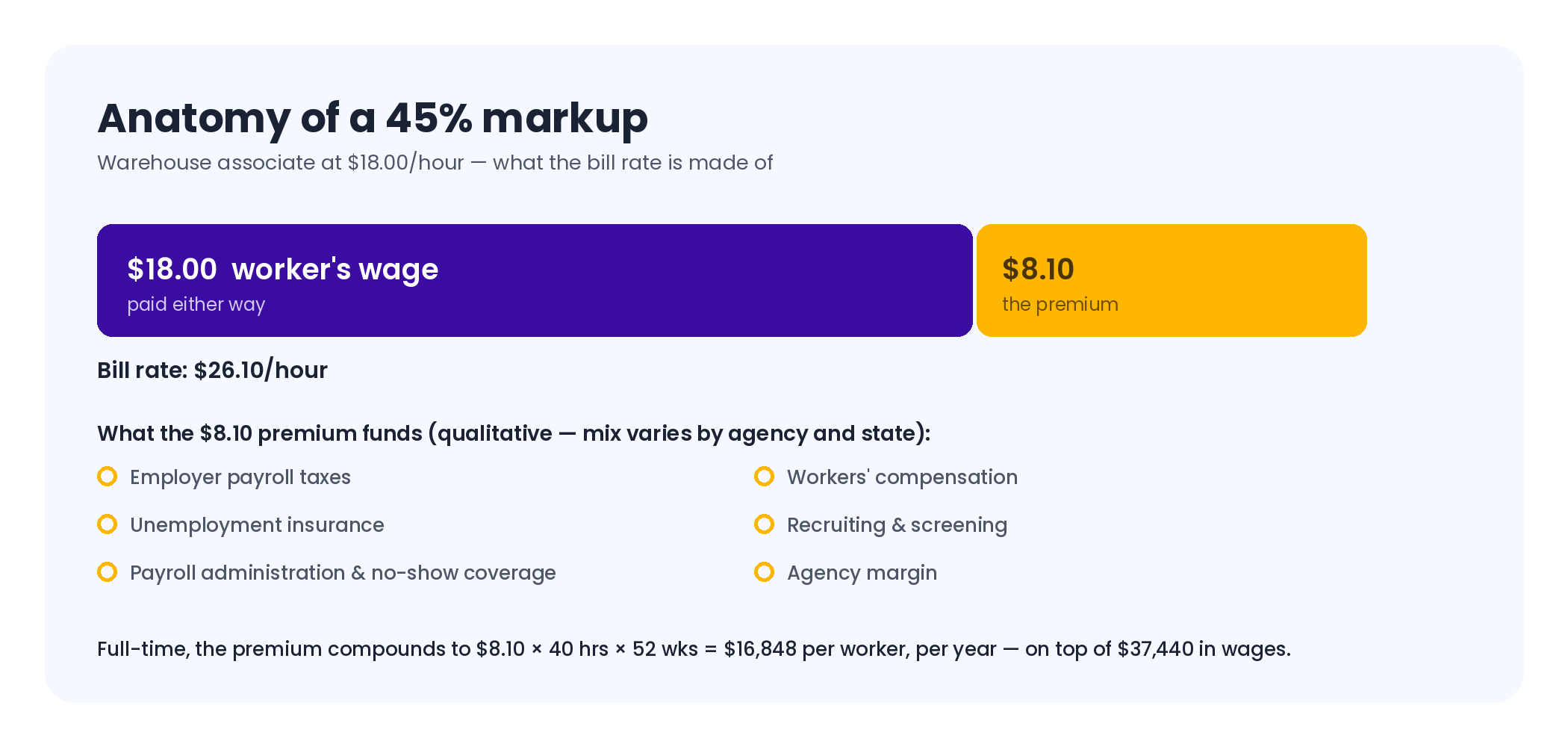 Breakdown of an 18 dollar hourly wage with a 45 percent staffing markup showing a 26.10 bill rate and 8.10 hourly premium covering employer costs and agency margin