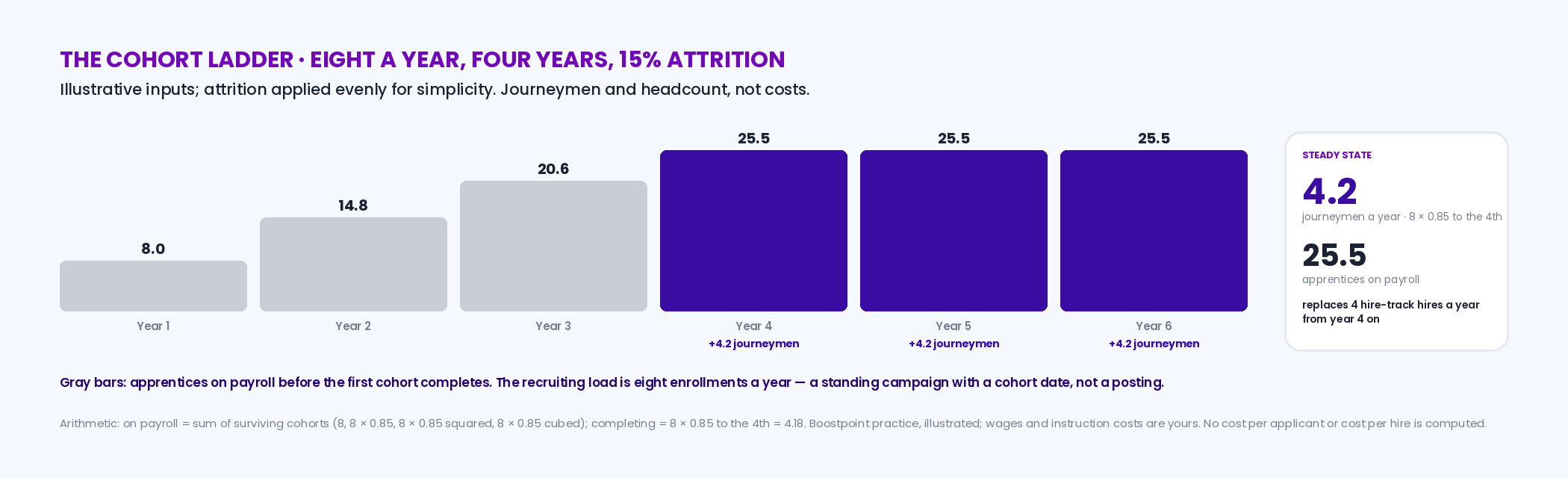 Worked example of a cohort ladder: 8 apprentices enrolled a year, a 4-year program, 15 percent attrition a year; year 1 has 8 on payroll and no completers, year 2 has 14.8, year 3 has 20.6, year 4 has 25.5 with the first cohort of 4.2 journeymen completing, and from year 5 the program carries about 25.5 apprentices and produces 4.2 journeymen a year against 4 market-rate hires it replaces; no cost computed