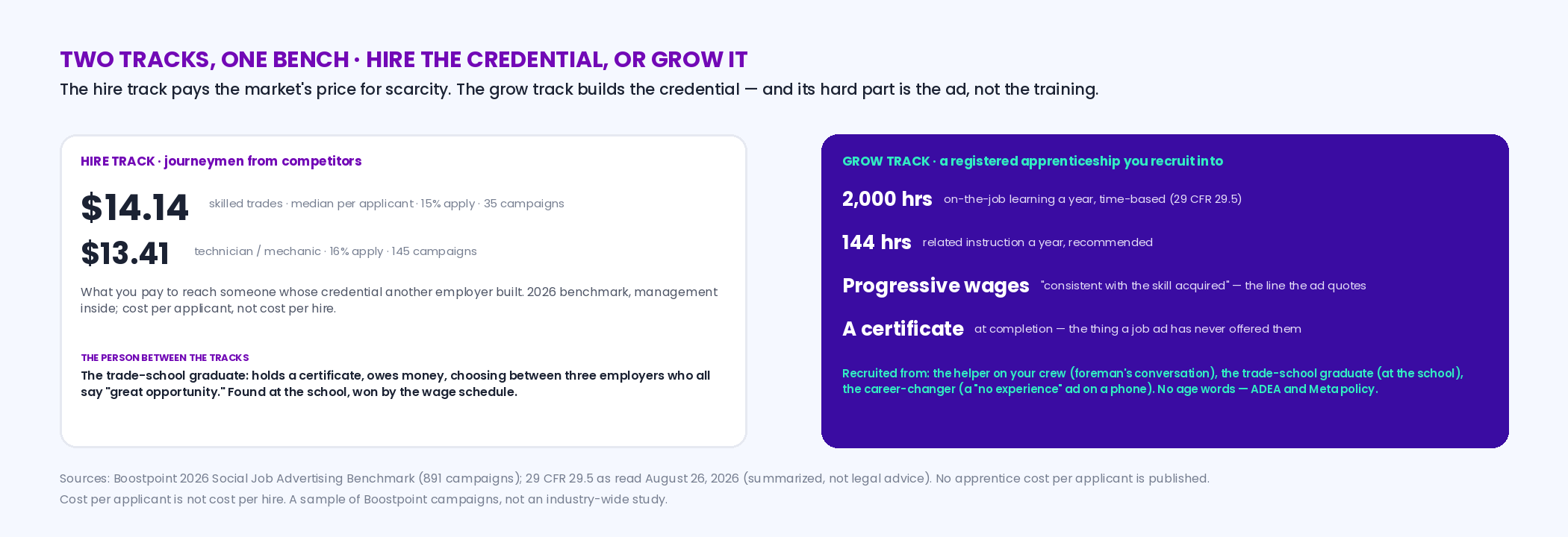Two-track pipeline diagram: the hire track recruits journeymen from competitors at the market's price for scarcity — skilled trades applicants 14.14 dollars median in the 2026 benchmark, technician and mechanic 13.41 — while the grow track recruits helpers, trade-school graduates and career-changers into a registered apprenticeship of at least 2,000 on-the-job hours a year, 144 recommended instruction hours and a progressive wage schedule, producing journeymen the employer never has to buy; the trade-school graduate sits between the tracks