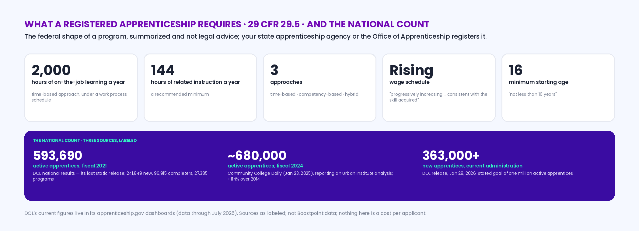 Card layout of what 29 CFR 29.5 requires of a registered apprenticeship: at least 2,000 hours of on-the-job learning a year on the time-based approach, a recommended 144 hours of related instruction per year, time-based, competency-based or hybrid approaches, a progressively increasing wage schedule, starting age not less than 16; with the national numbers — DOL fiscal 2021: 593,690 active, 241,849 new, 96,915 completers, 27,385 programs; about 680,000 active in fiscal 2024 per Community College Daily reporting an Urban Institute analysis; DOL January 2026: over 363,000 new apprentices under the current administration, goal of one million