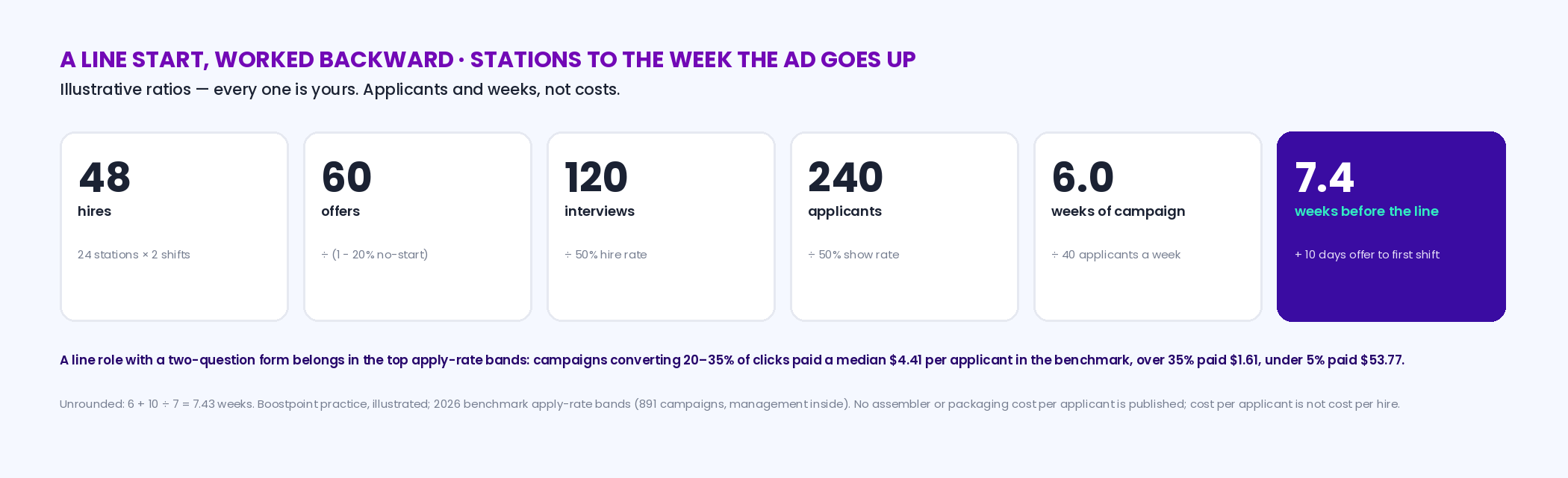 Worked example of a line-start ramp: 24 stations times 2 shifts is 48 hires; with 20 percent of accepted offers never starting, 60 offers; at 50 percent of interviewed applicants hired, 120 interviews; at 50 percent show rate, 240 applicants; at 40 applicants a week, 6 weeks of campaign plus a 10-day offer-to-shift lag, so the ad goes up about 7.4 weeks before the line starts; no cost computed