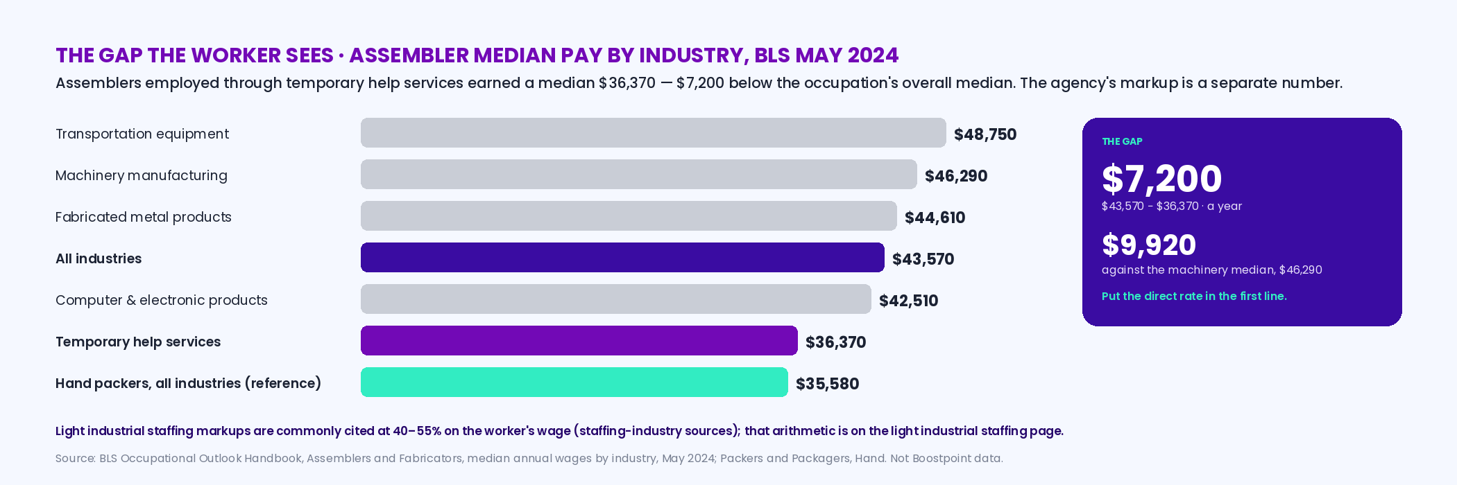 Bar chart of BLS May 2024 assembler median pay by industry: transportation equipment 48,750 dollars, machinery 46,290, fabricated metal 44,610, all industries 43,570, computer and electronic 42,510, temporary help services 36,370; the temp-help bar highlighted with the 7,200-dollar gap to the overall median labeled, and hand packers at 35,580 for reference