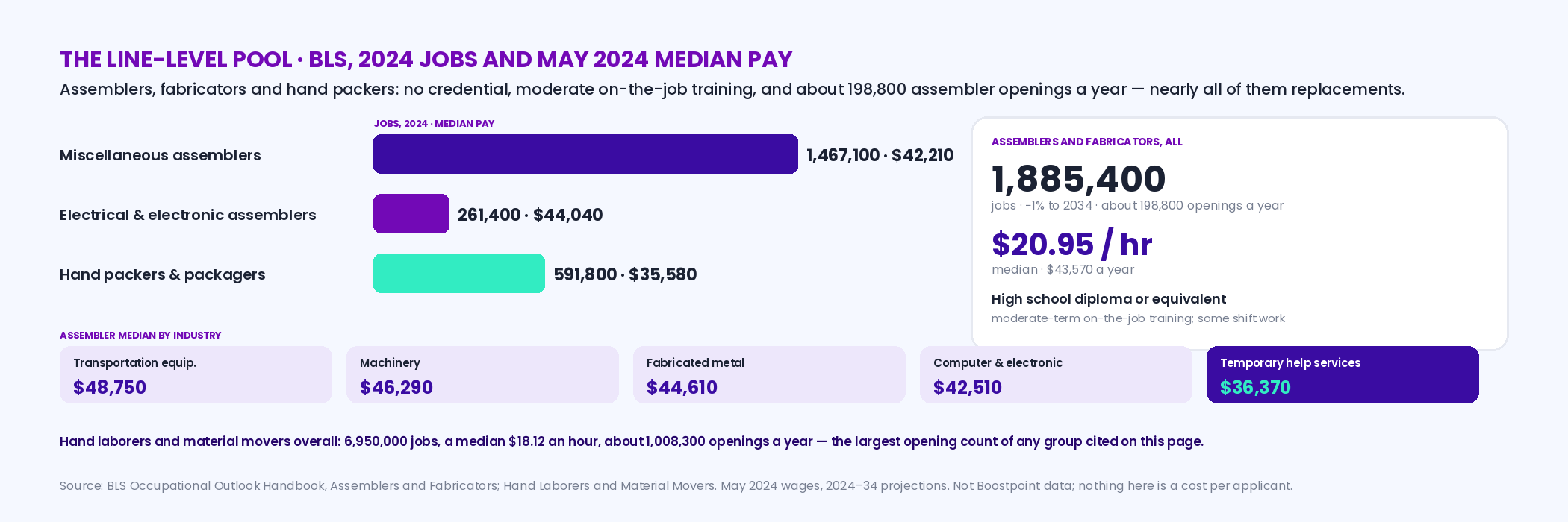 BLS 2024 chart of the line-level pool: assemblers and fabricators 1,885,400 jobs at a median 43,570 dollars with about 198,800 openings a year, of which miscellaneous assemblers are 1,467,100 at 42,210 and electrical and electronic assemblers 261,400 at 44,040; hand packers and packagers 591,800 at 35,580; assembler median by industry — transportation equipment 48,750, machinery 46,290, fabricated metal 44,610, computer and electronic 42,510, temporary help services 36,370