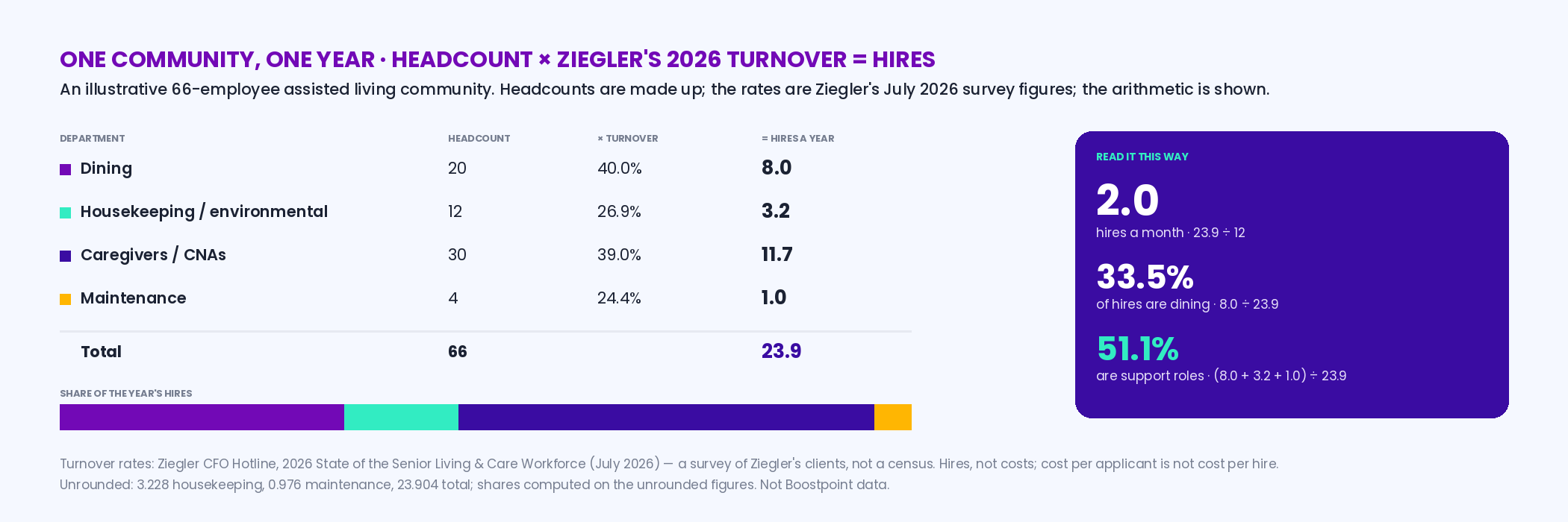 Worked example for a 66-employee assisted living community at Ziegler's 2026 turnover rates: 20 dining staff at 40.0 percent is 8.0 hires a year, 12 housekeepers at 26.9 percent is 3.2, 30 caregivers at 39.0 percent is 11.7, 4 maintenance at 24.4 percent is 1.0, total 23.9 hires a year or about 2.0 a month, with dining accounting for 33.5 percent of hires and support roles together 51.1 percent