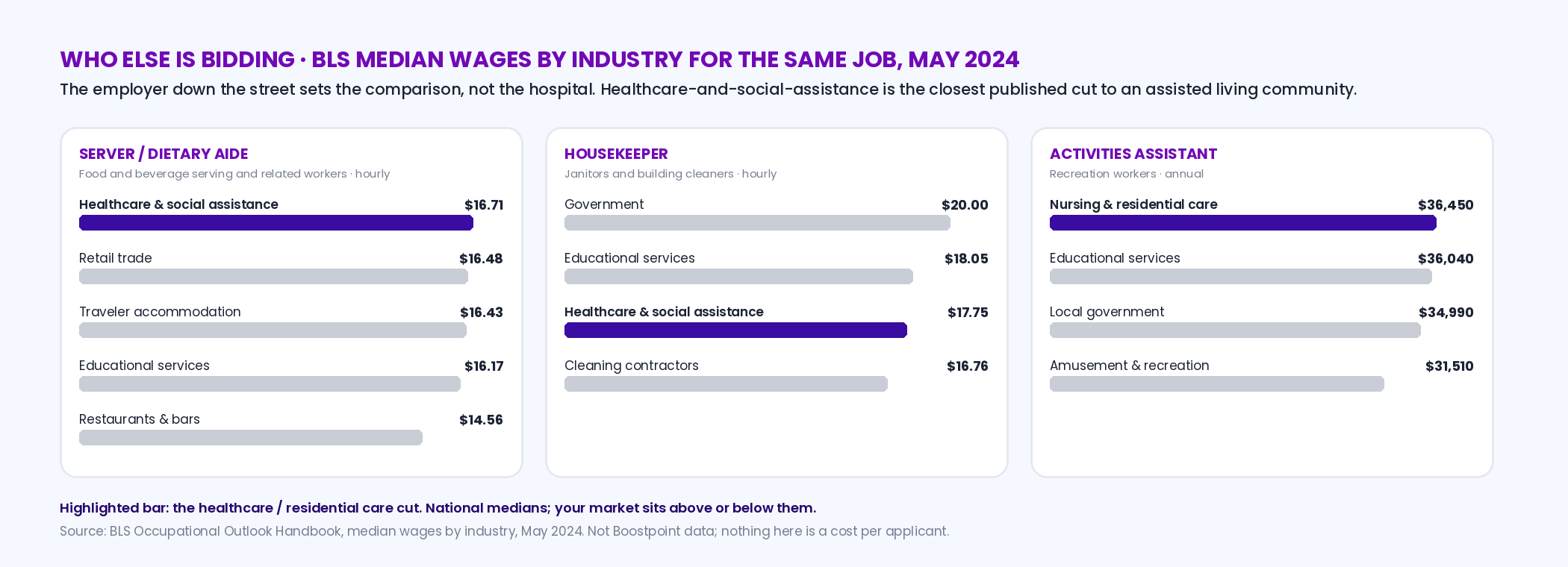 Three panels of BLS May 2024 median wages by industry: food and beverage serving workers — healthcare and social assistance 16.71 dollars, retail 16.48, traveler accommodation 16.43, educational services 16.17, restaurants 14.56; janitors and building cleaners — government 20.00, educational services 18.05, healthcare 17.75, services to buildings 16.76; recreation workers annual — nursing and residential care 36,450, educational services 36,040, local government 34,990, amusement and recreation 31,510