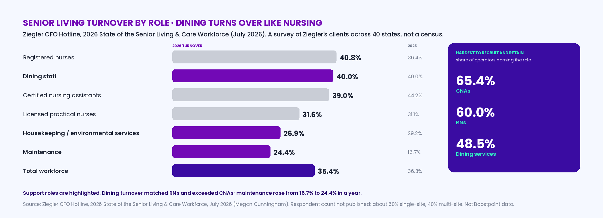 Bar chart of senior living turnover by role from Ziegler's July 2026 CFO Hotline: registered nurses 40.8 percent, dining staff 40.0, certified nursing assistants 39.0, licensed practical nurses 31.6, housekeeping and environmental services 26.9, maintenance 24.4, total workforce 35.4; alongside the share of operators naming each among the hardest to recruit and retain — CNAs 65.4 percent, RNs 60.0, dining services 48.5