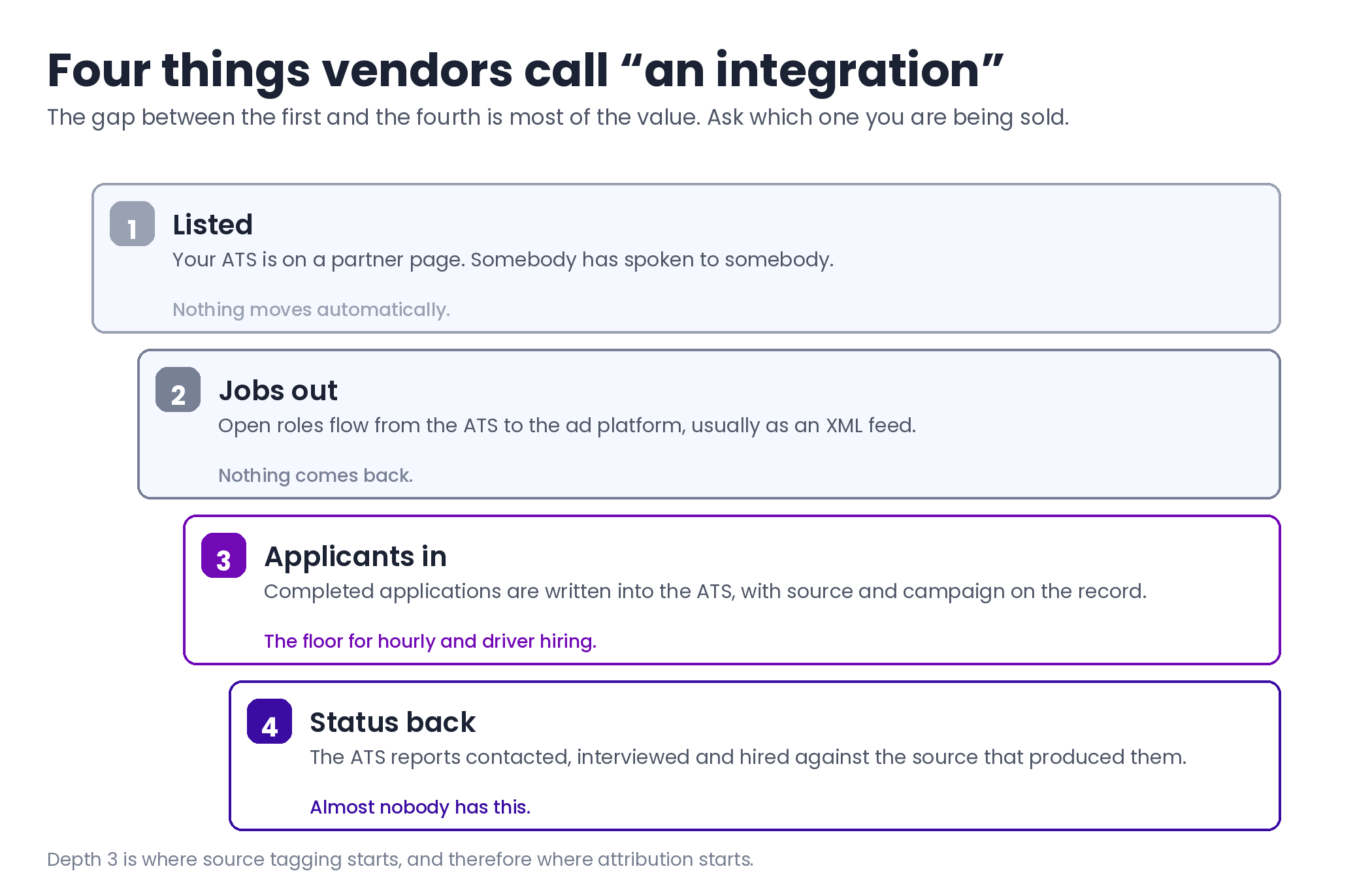 Diagram of four depths of ATS integration, from a logo on a partner page, through a job feed out, to applicants written in with source tagging, to hiring status reported back against the source that produced it