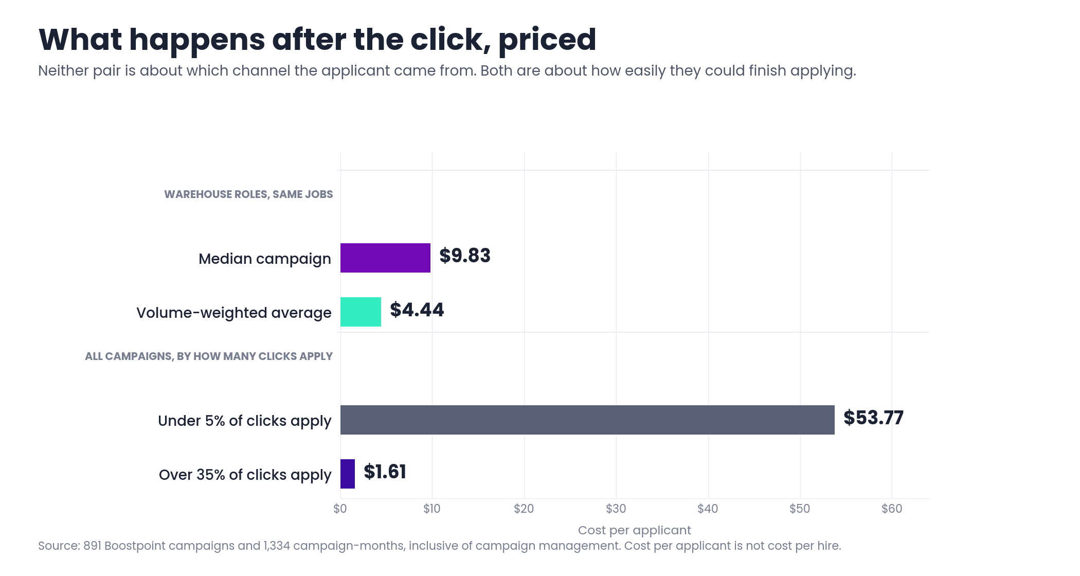 Bar chart comparing the warehouse median cost per applicant of nine dollars eighty three with the volume-weighted average of four dollars forty four, alongside the apply rate band endpoints of fifty three dollars seventy seven and one dollar sixty one