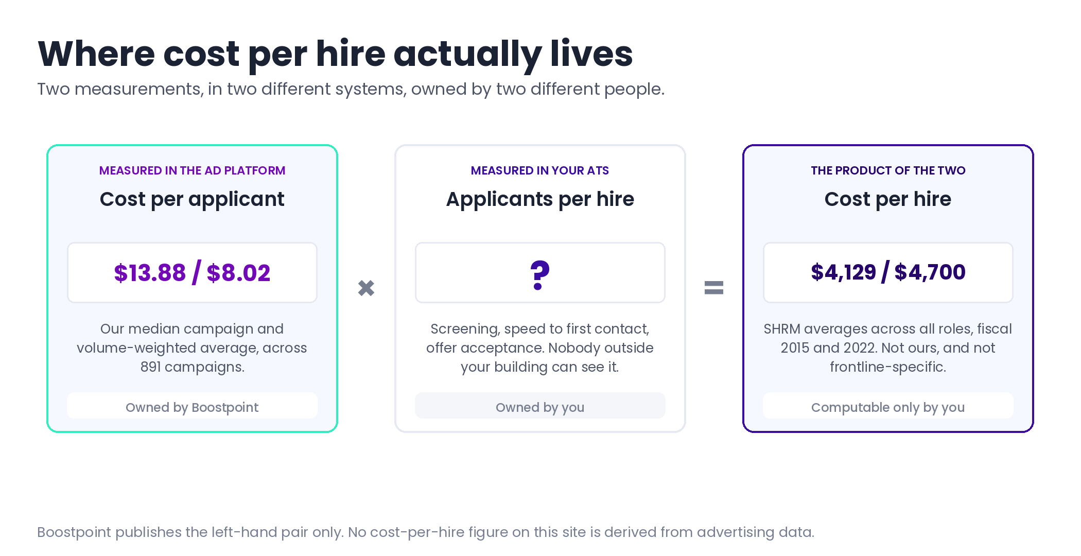 Diagram showing cost per applicant measured in the ad platform, applicants per hire measured in the applicant tracking system, and the two multiplied together as cost per hire, which only the employer can compute