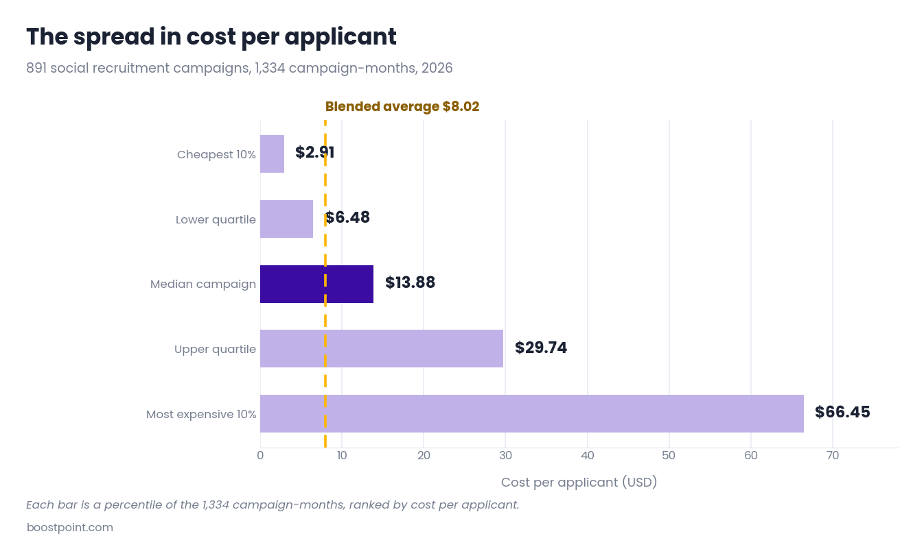 Bar chart showing cost per applicant percentiles from $2.91 to $66.45 with a blended average of $8.02