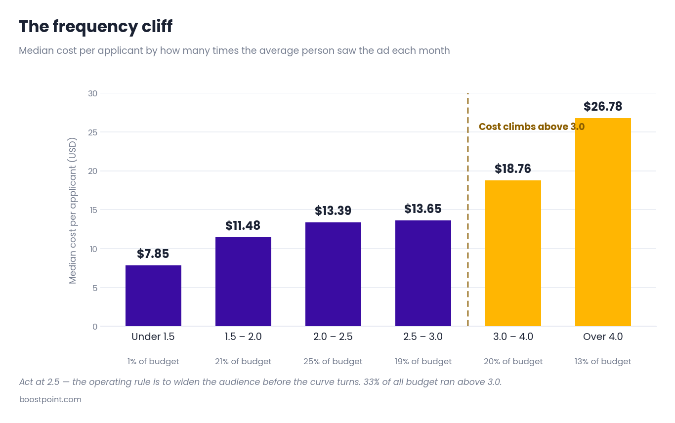 Column chart showing median cost per applicant rising from $7.85 below frequency 1.5 to $26.78 above frequency 4.0
