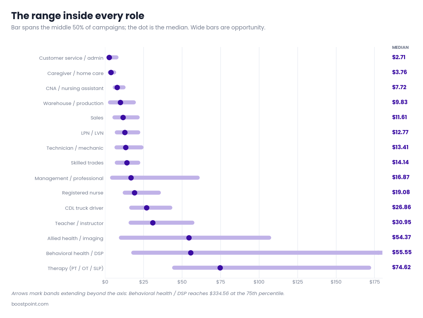 Range chart showing median cost per applicant by role family from $2.71 for customer service to $74.62 for therapy roles