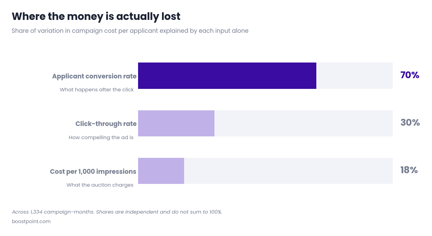 Chart showing application conversion rate explains 70 percent of cost variation while ad auction cost explains 18 percent