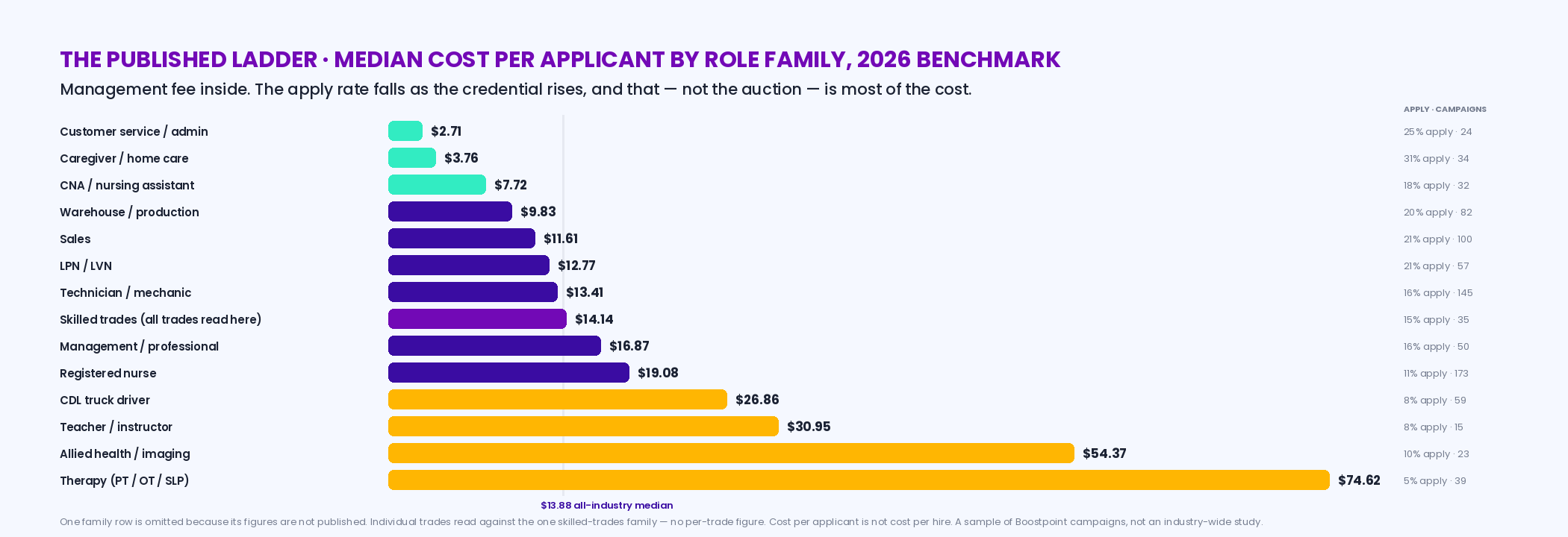 Horizontal bar ladder of median cost per applicant by role family from the 2026 benchmark, each with its apply rate: customer service 2.71 dollars at 25 percent, caregiver 3.76 at 31, CNA 7.72 at 18, warehouse and production 9.83 at 20, sales 11.61 at 21, LPN 12.77 at 21, technician and mechanic 13.41 at 16, skilled trades 14.14 at 15, management and professional 16.87 at 16, registered nurse 19.08 at 11, CDL driver 26.86 at 8, teacher 30.95 at 8, allied health 54.37 at 10, therapy 74.62 at 5; all-industry median 13.88 marked; with a note that the individual trades read against the one skilled-trades family