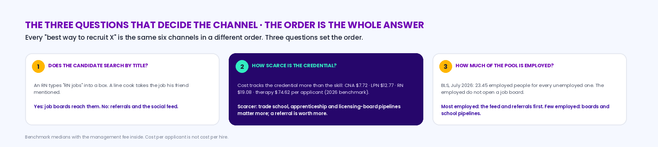 Three question cards that decide the recruiting channel order: does the candidate search by title — yes means job boards reach them, no means referrals and the social feed; how scarce is the credential — CNA 7.72 dollars, LPN 12.77, RN 19.08, therapy 74.62 per applicant in the 2026 benchmark, so trade schools, apprenticeships and licensing boards matter more as it rises; and how much of the pool is employed — BLS July 2026, 23.45 employed per unemployed, the employed do not open a board