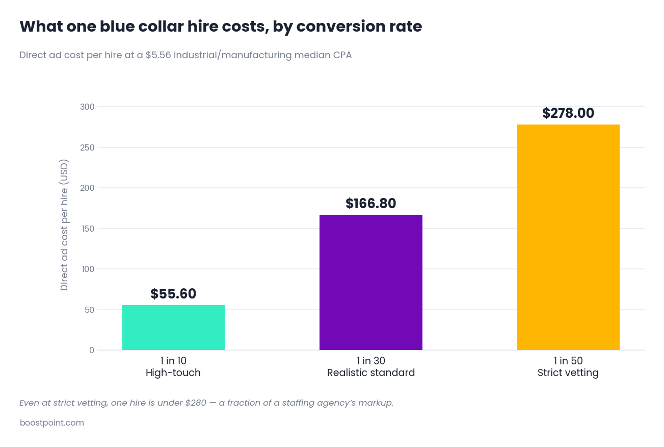 Bar chart comparing direct advertising cost per hire across applicant screening ratios for blue collar recruitment