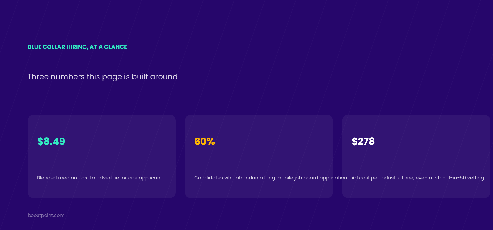 Blue collar hiring at a glance: $8.49 blended median cost to advertise for one applicant, 60 percent of candidates abandon a long mobile job board application, $278 ad cost per industrial hire even at strict 1-in-50 vetting