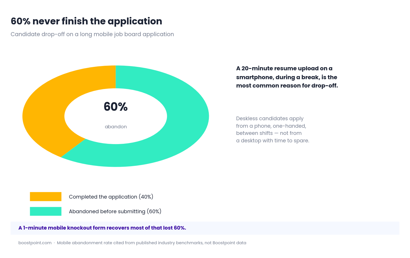 Chart showing how long job board applications cause candidate drop off for blue collar workers