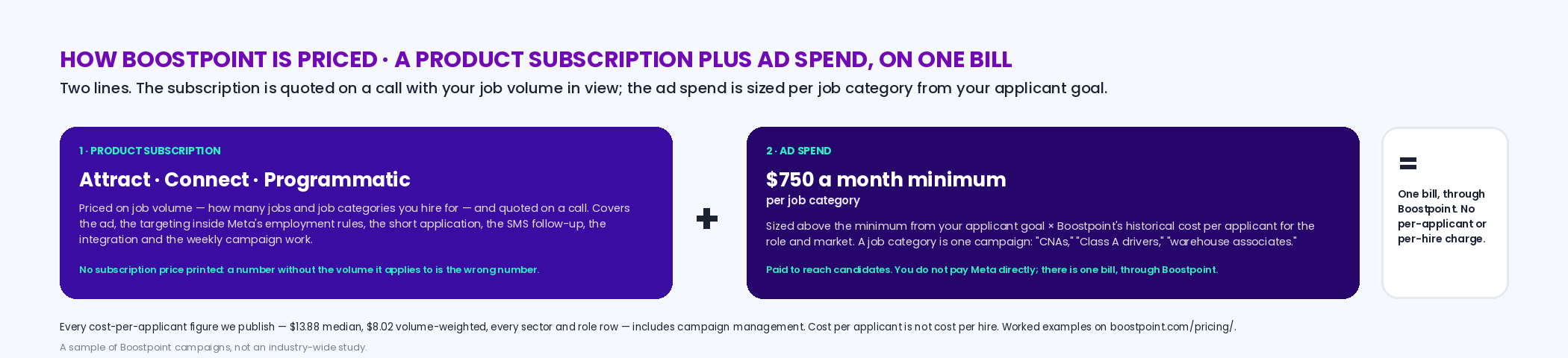 Diagram of Boostpoint's pricing model: a product subscription for Attract, Connect or Programmatic, priced on job volume and quoted on a call, plus ad spend recommended at a minimum of 750 dollars a month per job category and sized from the applicant goal; one bill through Boostpoint; no per-applicant or per-hire charge; every published cost-per-applicant figure includes campaign management