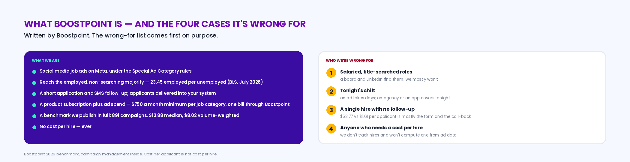 Two columns: what Boostpoint is — social media job ads under Meta's Special Ad Category that reach the employed, non-searching majority, a short application, SMS follow-up, applicants delivered into your system, a product subscription plus ad spend, with a recommended minimum of 750 dollars a month per job category and one bill through Boostpoint; and who it is wrong for — salaried title-searched roles, tonight's shift, a single hire with no follow-up process, anyone who needs a cost per hire