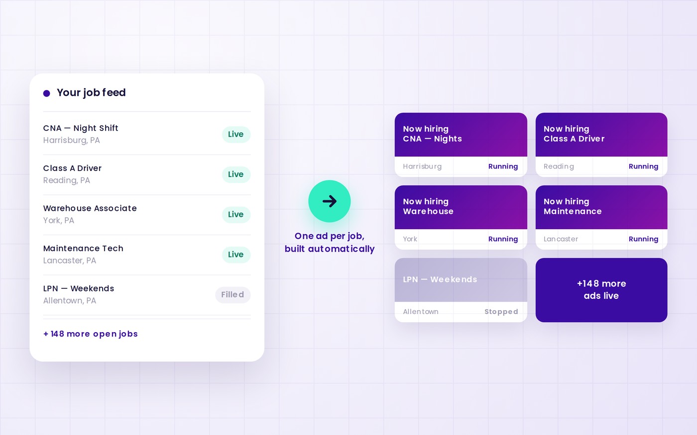 A job feed of open requisitions turning into one running social ad per job, with a filled role's ad stopped automatically