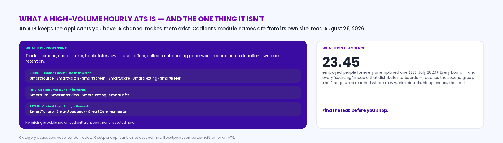 Two columns: what a high-volume hourly ATS is — tracking, screening, scoring, texting, interview scheduling, offers, onboarding, retention signals, with Cadient's SmartSuite phases Recruit, Hire and Retain listed from its site; and what it isn't — a source of applicants from the employed majority, with the BLS July 2026 ratio 23.45 employed per unemployed; the middle line reads an ATS keeps the applicants you have, a channel makes them exist