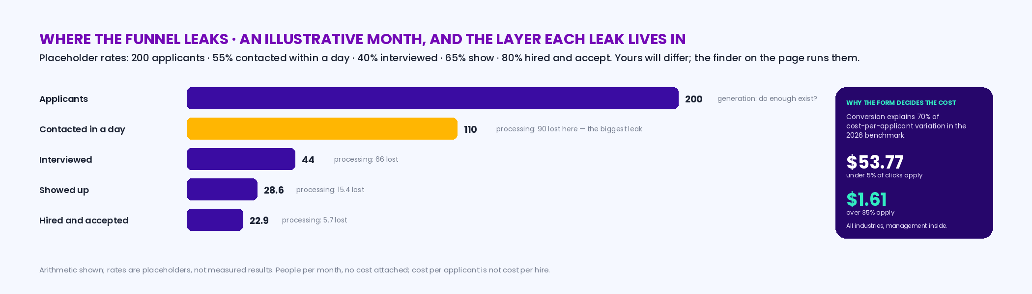 A funnel with five stages — 200 applicants, 110 contacted within a day, 44 interviewed, 28.6 show, 22.9 hired — with the contact stage highlighted as the biggest loss at 90 people and labeled a processing leak; beside it the benchmark note that conversion explains 70 percent of cost variation, 53.77 dollars under 5 percent versus 1.61 over 35 percent