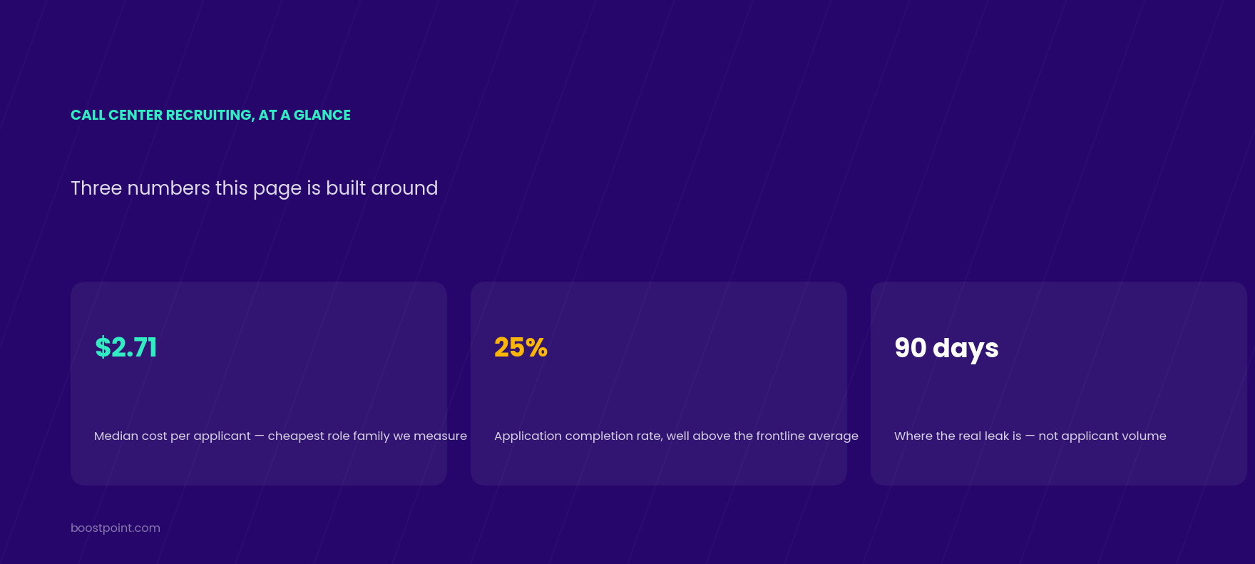 Call center recruiting at a glance: $2.71 median cost per applicant, a 25 percent application completion rate, and a funnel that leaks in the first 90 days rather than at the top