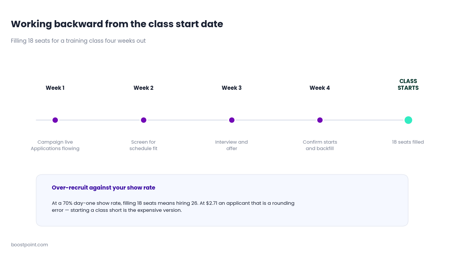 Timeline showing recruitment planning working backward from a training class start date