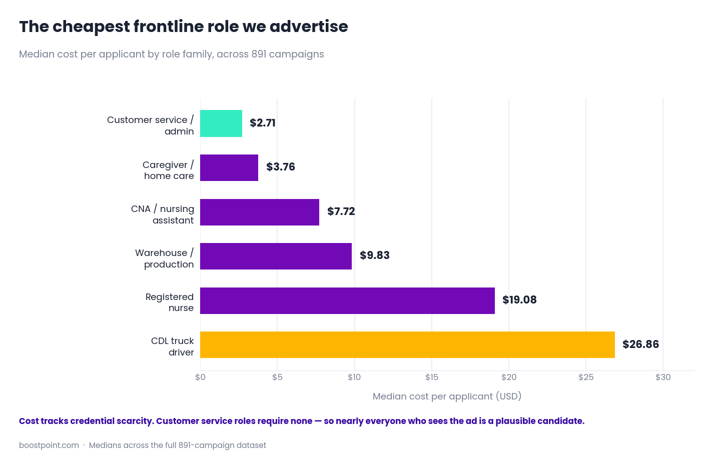 Bar chart comparing cost per applicant by role with customer service lowest at $2.71 and CDL drivers highest at $26.86