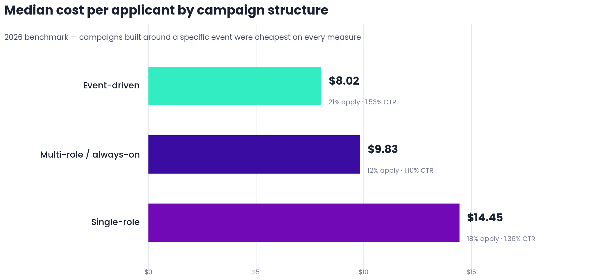 Bar chart comparing median cost per applicant by campaign structure: event-driven $8.02, multi-role always-on $9.83, single-role $14.45
