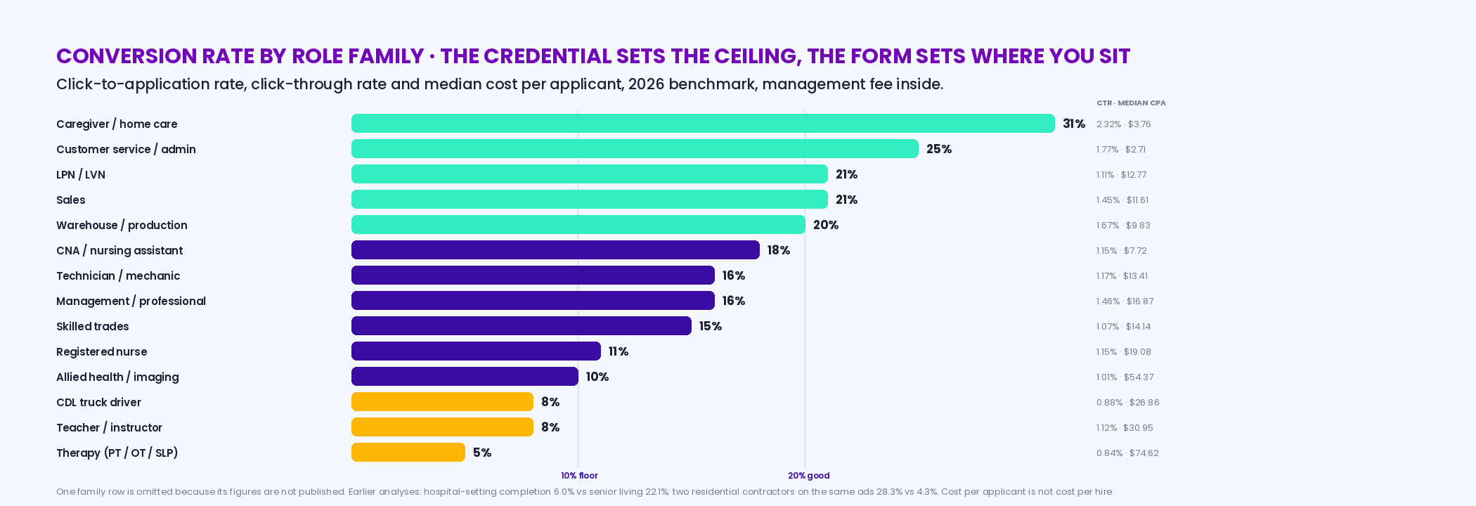 Horizontal bars of click-to-application rate by role family from the 2026 benchmark: caregiver 31 percent, customer service 25, LPN 21, sales 21, warehouse and production 20, CNA 18, technician 16, management and professional 16, skilled trades 15, registered nurse 11, allied health 10, CDL driver 8, teacher 8, therapy 5 — each with its click-through rate and median cost per applicant, and the note that the credential sets the ceiling and the form sets where you sit under it