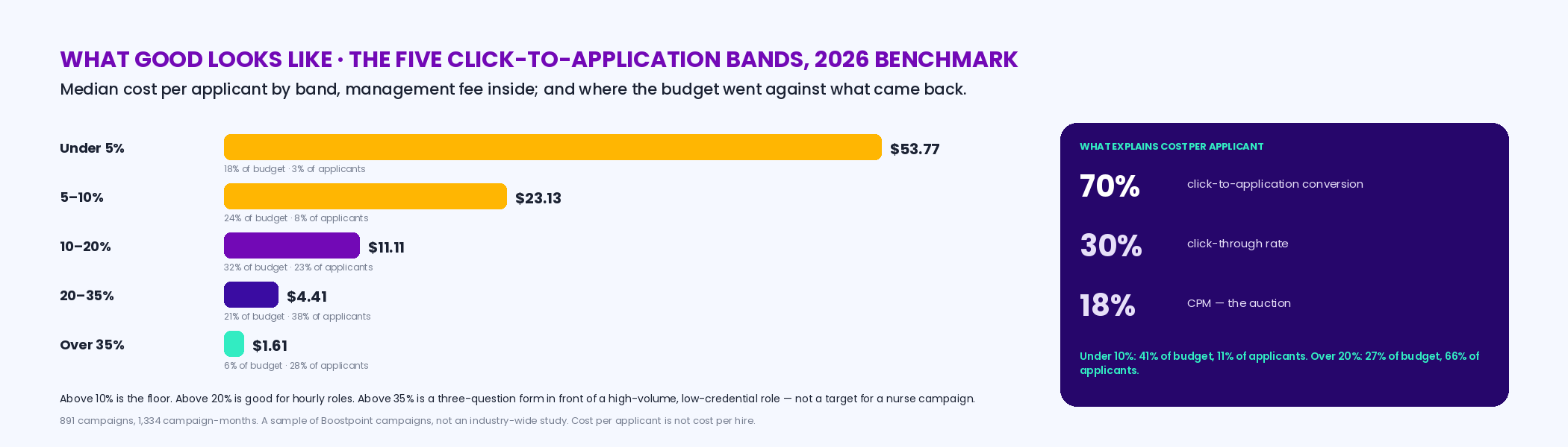 The five click-to-application bands from the 2026 benchmark as descending bars of median cost per applicant — under 5 percent 53.77 dollars, 5 to 10 percent 23.13, 10 to 20 percent 11.11, 20 to 35 percent 4.41, over 35 percent 1.61 — with each band's share of budget against share of applicants beneath, and the finding that conversion explained 70 percent of cost variation, click-through 30 and CPM 18