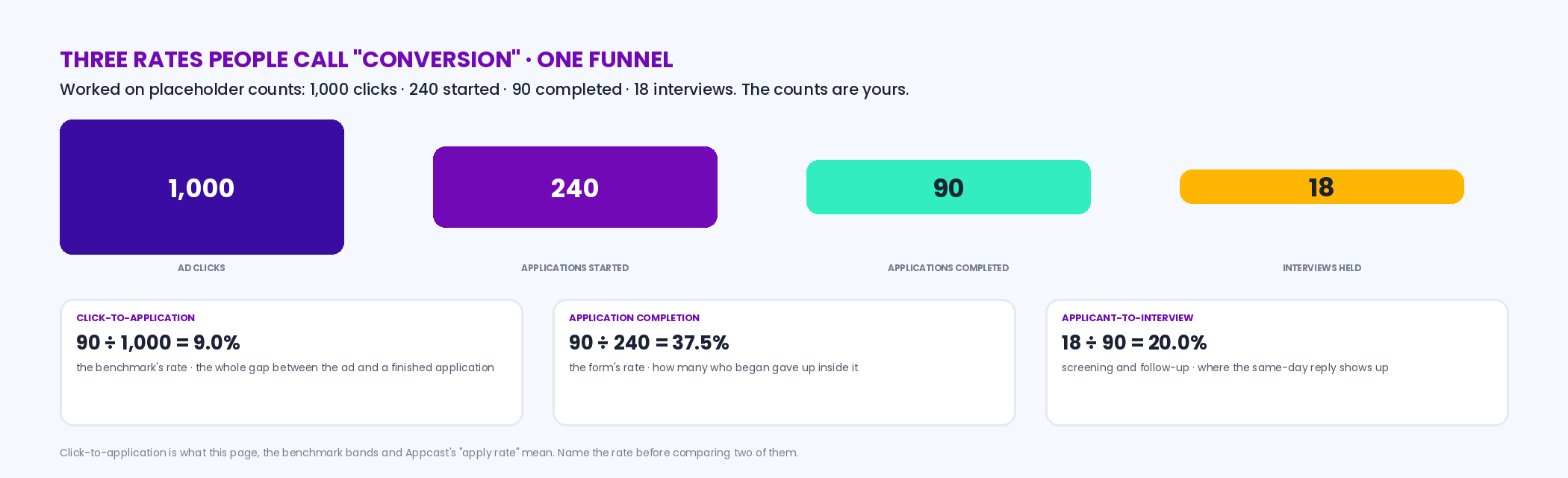 A four-stage funnel — ad clicks, applications started, applications completed, interviews held — with the three conversion rates marked between stages: click-to-application, completed over clicks, the rate this page and the benchmark mean; application completion, completed over started, the form's rate; and applicant-to-interview, interviews over completed, the screening and follow-up rate; with a worked example of 1,000 clicks, 240 started, 90 completed and 18 interviews giving 9.0 percent, 37.5 percent and 20.0 percent