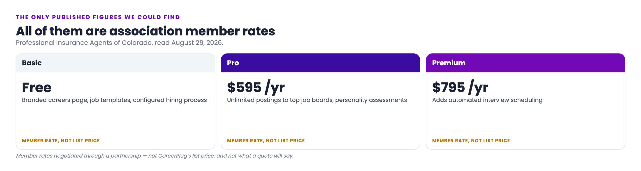 A card showing the only published CareerPlug dollar figures found, all of them association member rates from the Professional Insurance Agents of Colorado: a free basic account included with membership, a Pro subscription at 595 dollars a year for unlimited job board postings and personality assessments, and a Premium subscription at 795 dollars a year adding automated interview scheduling, each labelled clearly as a member rate and not a list price