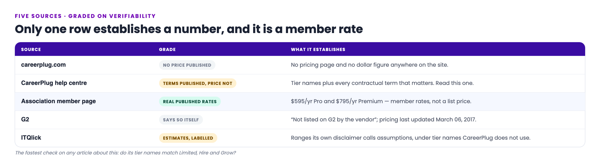 Five sources on CareerPlug pricing graded by what each one actually establishes, read August 29 2026: careerplug.com publishes no price, the CareerPlug help centre publishes the tier names and every contractual term but no price, an association member page publishes real rates of 595 and 795 dollars a year that are member rates rather than a list price, G2 states its own pricing data is not supplied by the vendor and was last updated in March 2017, and ITQlick publishes dollar ranges its own disclaimer calls assumptions under tier names CareerPlug does not use