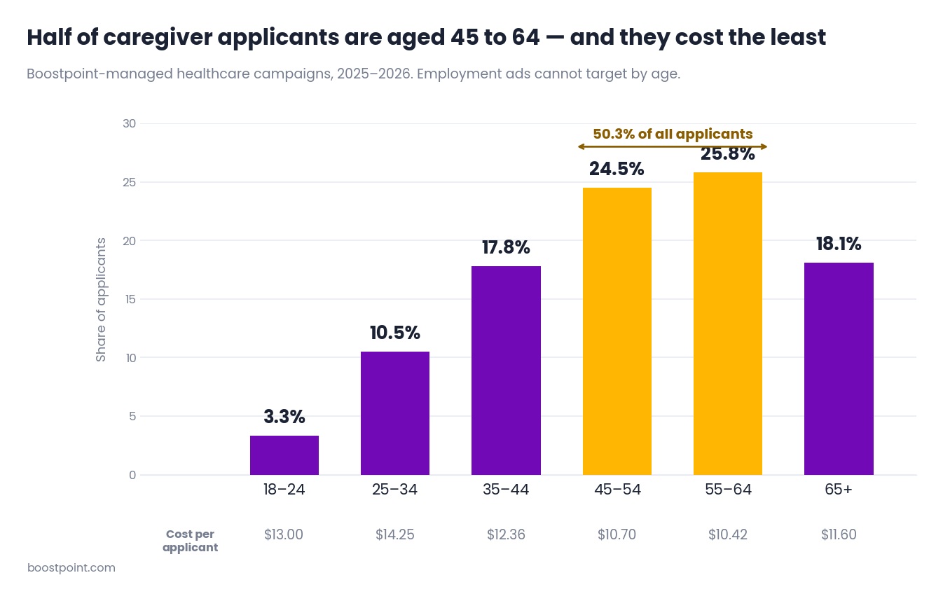 Chart showing 50 percent of caregiver applicants are aged 45 to 64, and that those brackets cost the least per applicant
