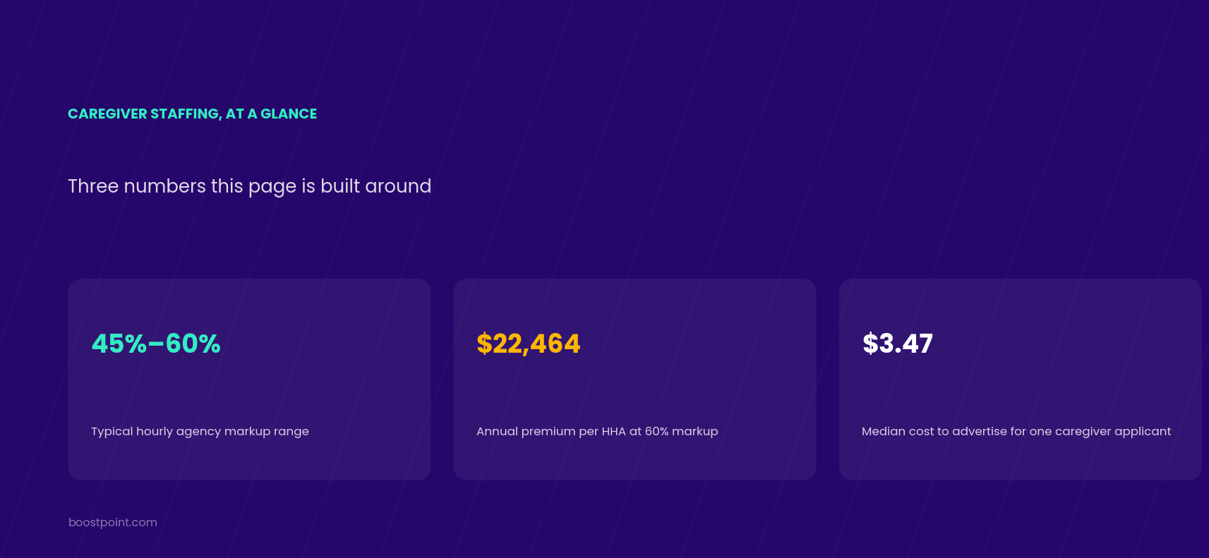 Caregiver staffing at a glance: 45 to 60 percent typical agency markup, $22,464 annual premium per home health aide at a 60 percent markup, $3.47 median cost to advertise for one caregiver applicant