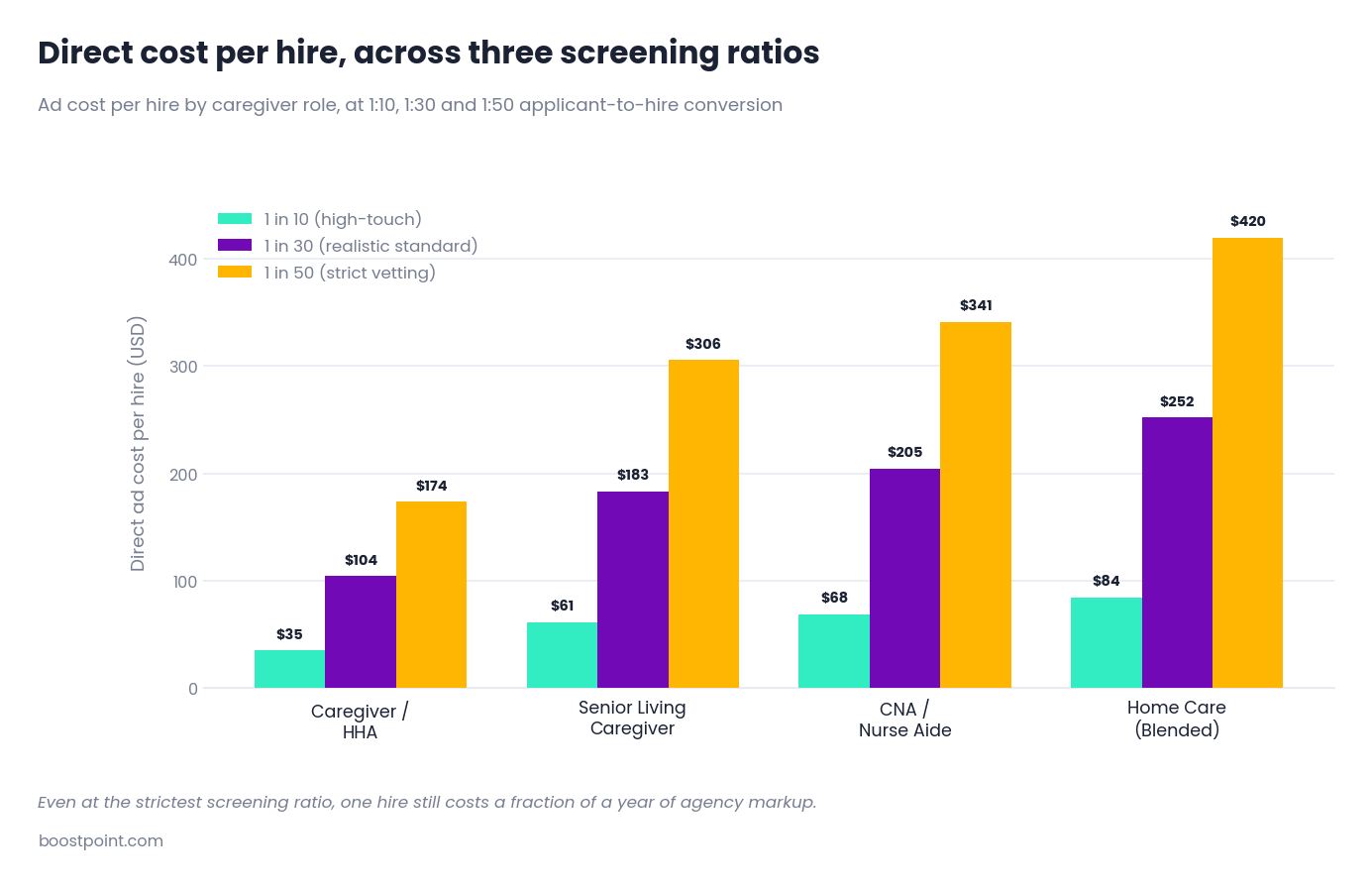 Bar chart comparing direct caregiver ad cost per hire across applicant screening ratios