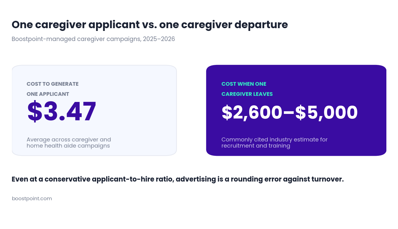 Comparison showing $3.47 caregiver applicant cost against $2,600 to $5,000 cost of caregiver turnover