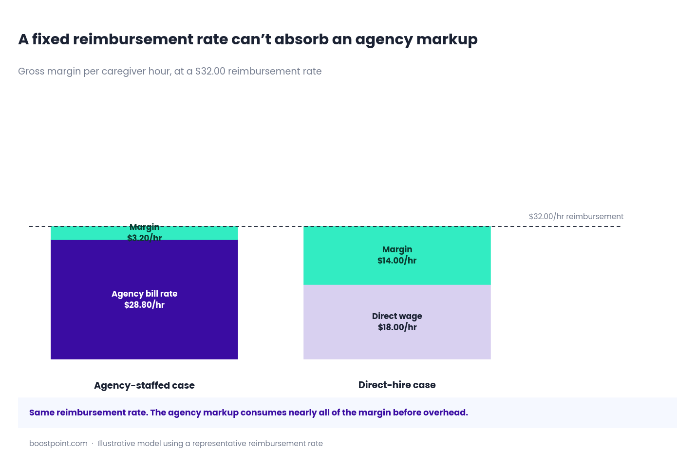 Chart showing how caregiver agency markups eliminate fixed Medicare and Medicaid reimbursement margins compared to direct-hire caregiving