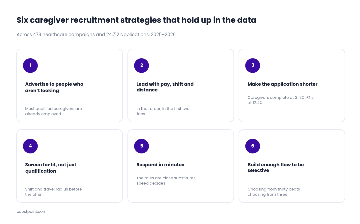 Six caregiver recruitment strategies summarised: advertise to people who aren't looking, lead with pay and shift, shorten the application, screen for fit, respond in minutes, and build enough flow to be selective